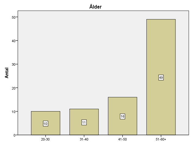 4 Analys I denna del av lärdomsprovet analyseras svaren av undersökningen både i form av figurer och i textform. 4.1 Bakgrundsfaktorer Figur 4. Åldersfördelning.