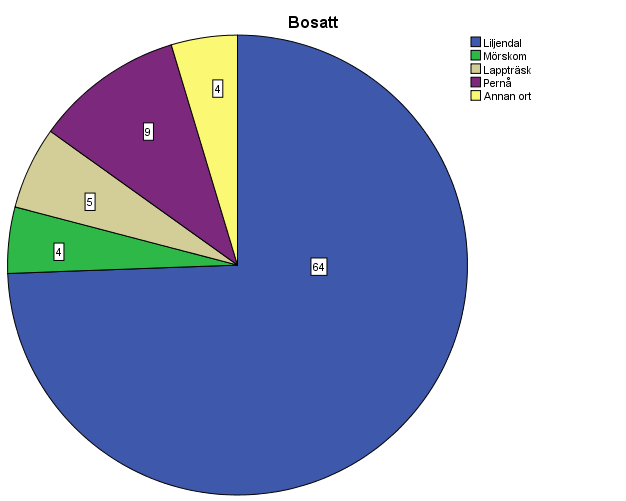 Figur 6. Bostadsort.(n=86) Majoriteten av respondenterna var bosatta i Liljendal (64 stycken). Fyra stycken respondenter var från Mörskom. Fem stycken var bosatta i Lappträsk.