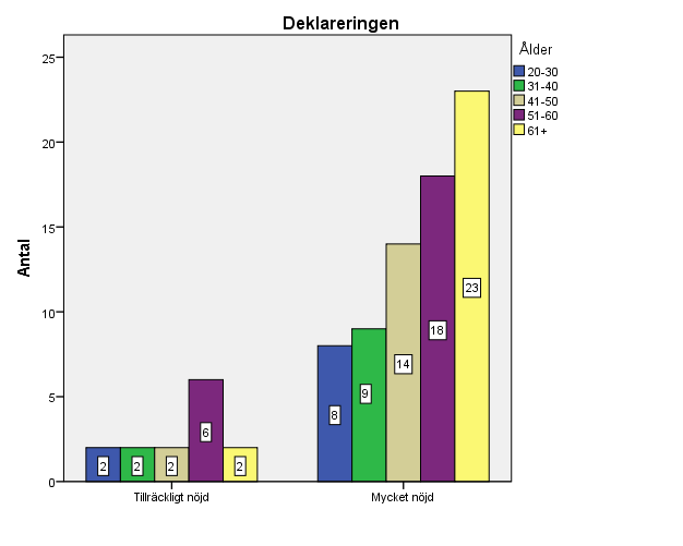 Figur 19. Nöjd med deklareringen grupperat i ålder.(n=86) 8 stycken 20-30 åringar var enligt undersökningen mycket nöjda med deklareringen och två stycken var tillräckligt nöjda.