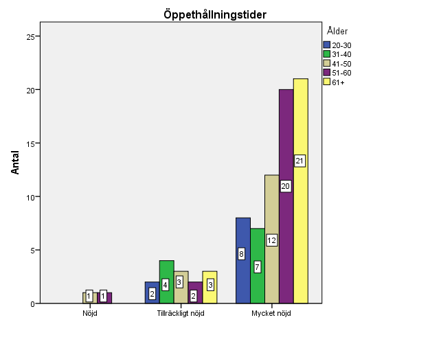 Figur 20. Nöjdheten med öppethållningstiderna grupperat i ålder.