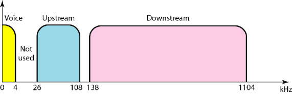 Tillståndsgraf för Protokollstack för LCP (Link protocol) PAP (Password