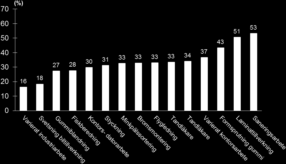 4.3 Analys Resultaten jämfördes med resultat från tidigare undersökningar genomförda på olika yrkesgrupper med samma metodik (MEBA)(8).