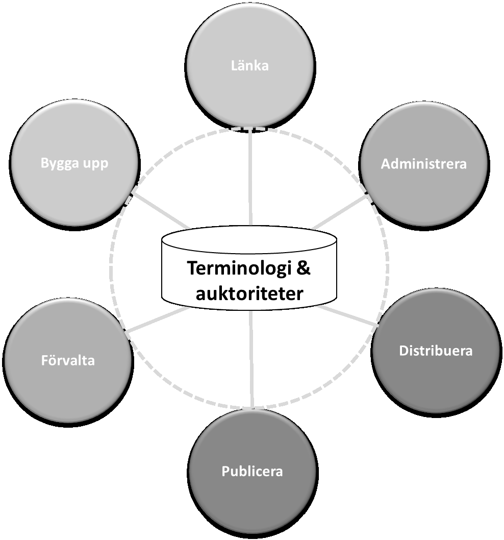 KulturNav Ett verktyg att bygga upp och administrera gemensamma flerspråkiga terminologier/auktoriteter. Central plattform. Delegerat innehållsansvar. Egen server.