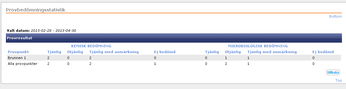 2. Via en eller flera provpunkter, provmärkningar och analyser. Här väljer du först en eller flera provpunkter sedan en eller flera provmärkningar och sedan de analyser du vill se. 3.