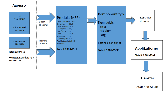 Bilden nedan beskriver fördelningsträdet från ekonomisystem via produktkatalog till kostnad i SLA per applikation/tjänst För vissa produkter får man bestämma en