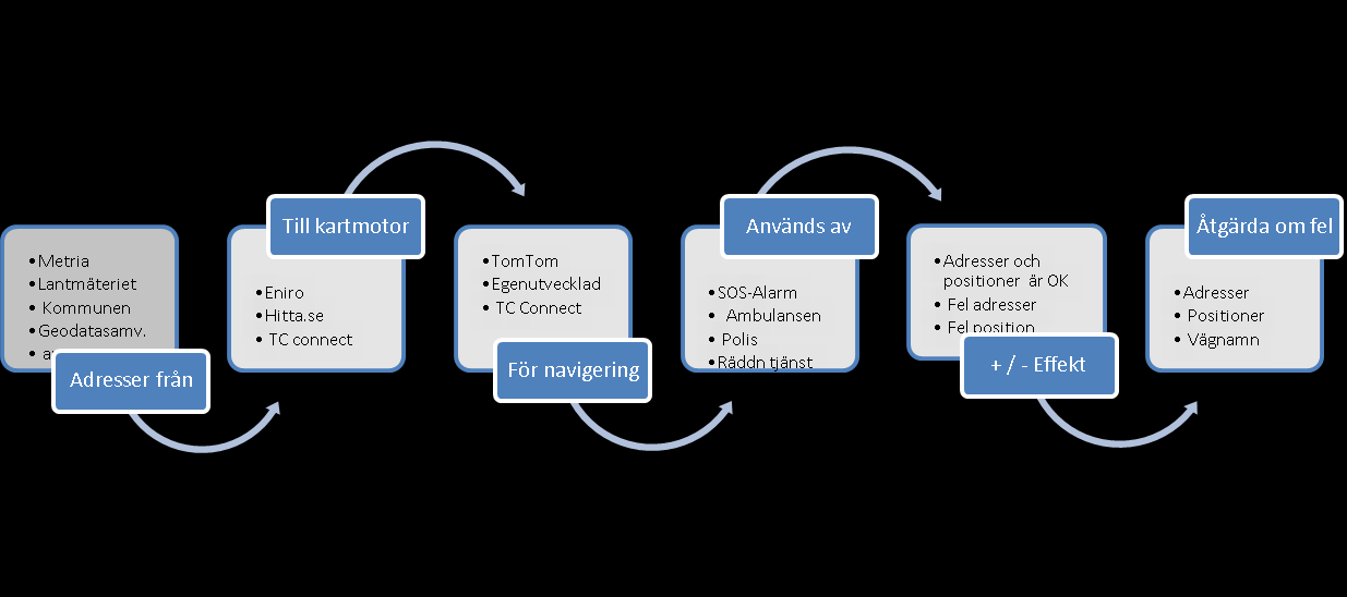 Det är exempelvis viktigt att alla medverkande känner till vad processen syftar till och vilka förväntningar som ställs av användarna av slutresultatet.