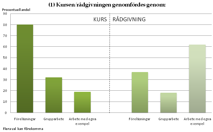 Figur 8.4a: Innehåll i kompetensutvecklingen bland företagarna.