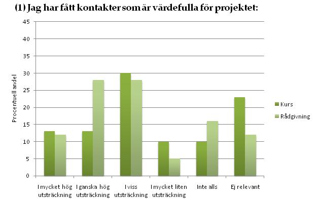 Av företagarna instämmer 40 procent i viss utsträckning eller mer i att de blivit bättre på att samarbeta med andra. Rådgivning har i de flesta fall fått mer positiva svar än kurs.