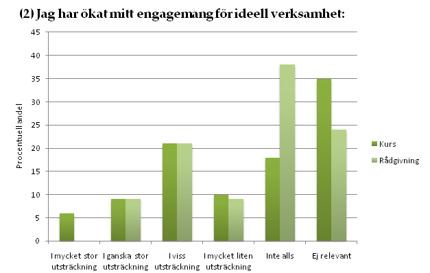 Figur 8.11a: Företagarnas uppfattning om huruvida kompetensutvecklingen ökat deras engagemang för ideell verksamhet.