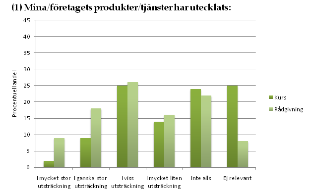 Figur 8.17a och 8.17b sammanställer respondenternas svar på frågan i vilken utsträckning de anser att kompetensutvecklingen har lett till att berörda företags produkter/tjänster har utvecklats.