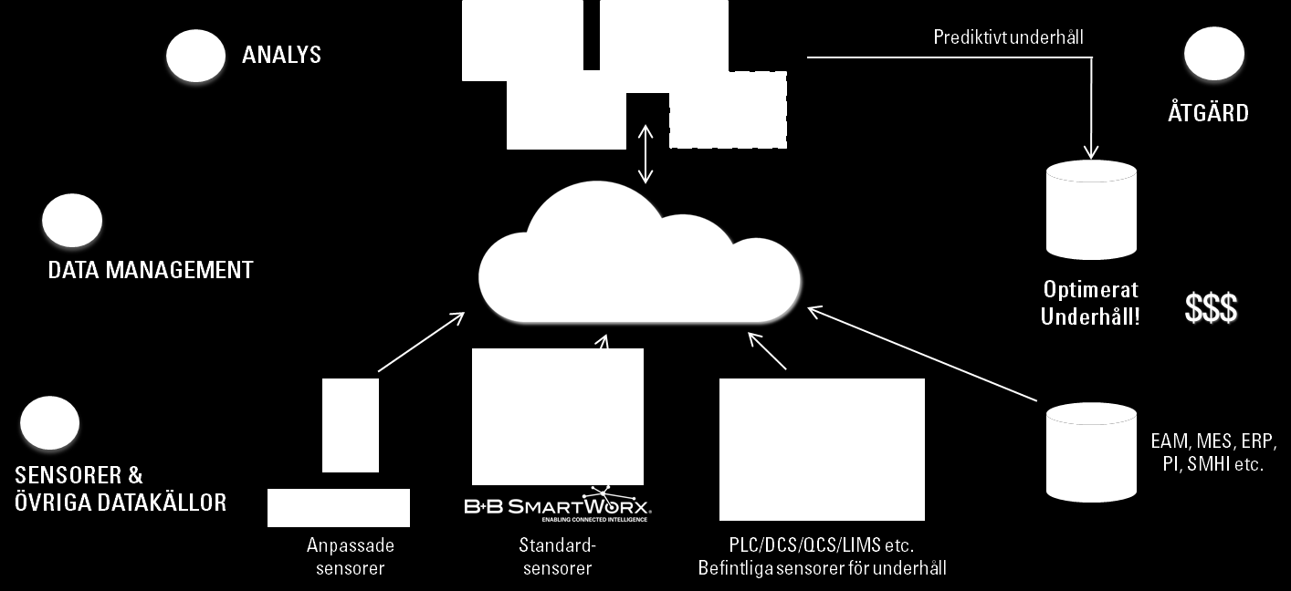 2 INTERNET OF THINGS INOM UNDERHÅLL Syftet med Internet of Things inom underhåll är att öka tillgängligheten i produktionsanläggningen samtidigt som underhållsarbetet effektiviseras.