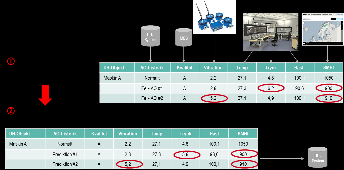 Fig. Microsoft Machine Learning, ett analysverktyg för att hitta samband i ostrukturerat data och därmed kunna prediktera mer optimala underhållsåtgärder.