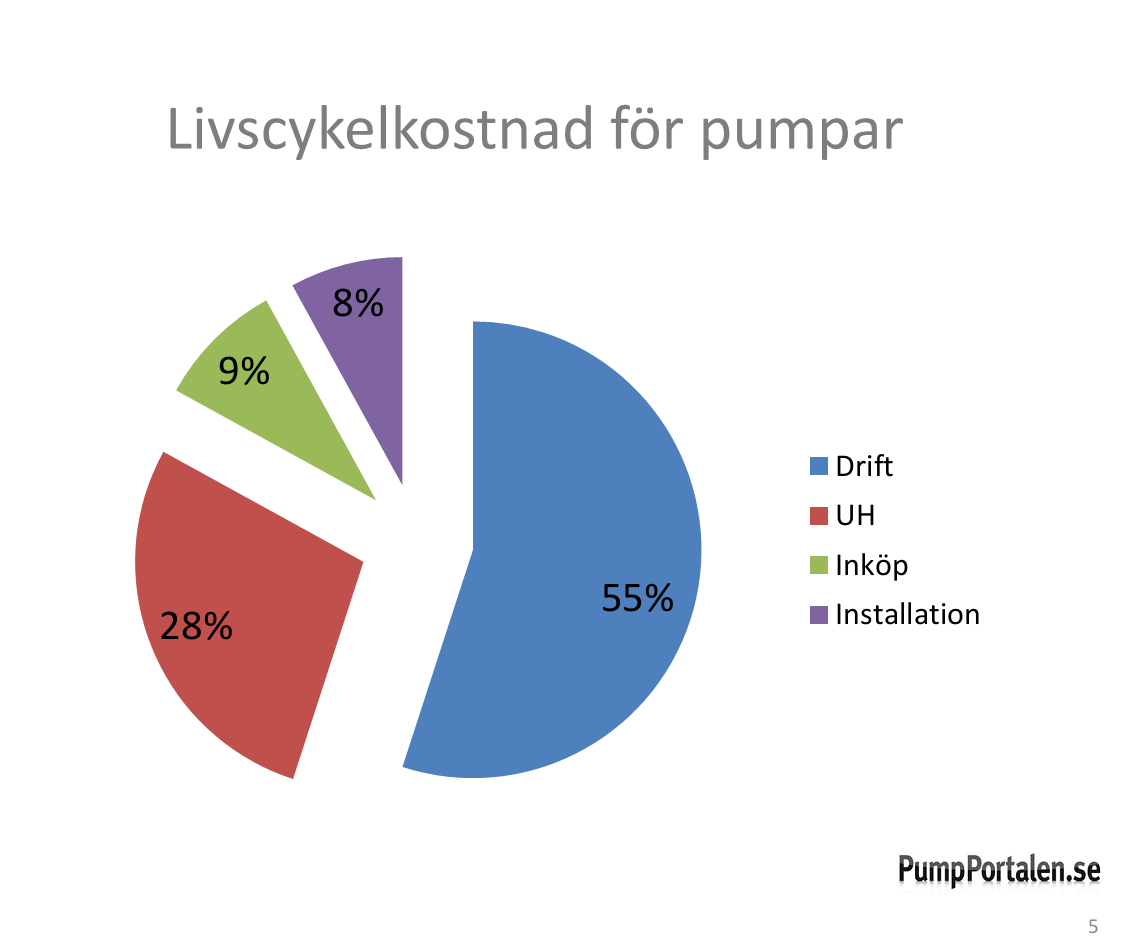 Ta kontroll över pumpsystemen! 131017 - Har ni koll på era pumpkurvor? Så inledde Mats Björkner sin föreläsning på Underhållscirkeln.