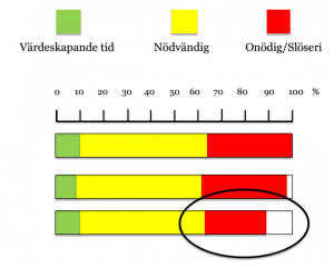 Bilden: Fördelningen av total tid. En stor del är onödig/ slöseri med tid, sätt in stöten där!