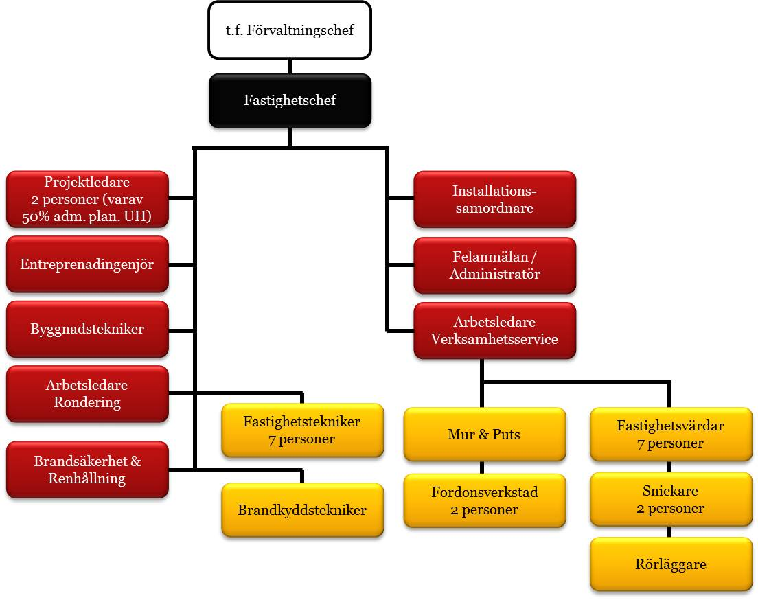 Figur 1. Organisationsplan fastighetsavdelningen inom serviceförvaltningen Fastighetschefen anser att verksamheten har tillräckliga personalresurser för att klara arbetet med underhåll.