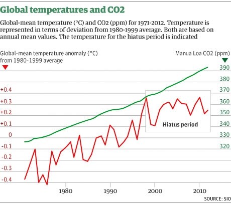 medför temperaturhöjningar Figure 3. Global surface temperature relative to 1880 1920 mean. Hansen J, Kharecha P, Sato M, Masson-Delmotte V, et al.