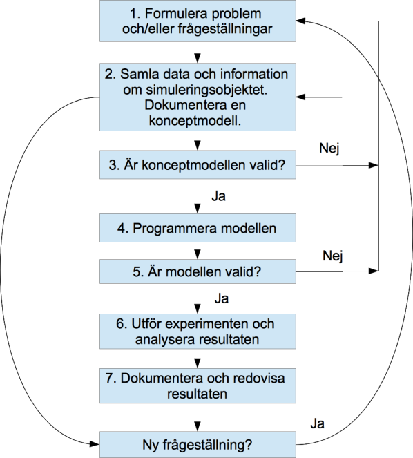 3. Metod I detta avsnitt beskrivs valet av mjukvara för simulering och hur projektet genomförts. 3.