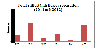 Diagram 4-2 Diagram 4-3 Kassationer 2012 Kvalitetsavdelningen på BRM samlar alla kassationer i en databas som även inkluderar en kort beskrivning av problemet.