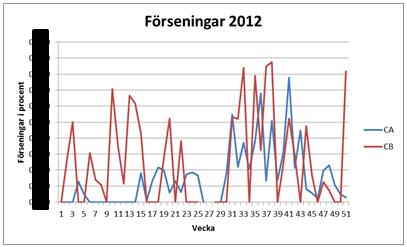 Diagram 4-4: Förseningar av CA och CB veckovis under 2012.