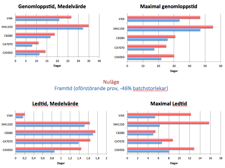 Diagram 8-6: Resultat från experiment med oförstörande prov, reducerad ställtid i EFD och 46% reducerade batchstorlekar. Resultaten av det framtida läget (blått) jämförs med nuläget (rött).