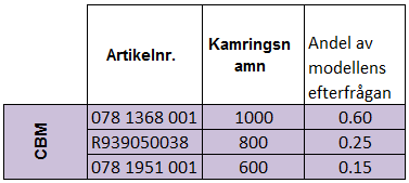 1(2) Bilaga 1 - Kamringsfördelning