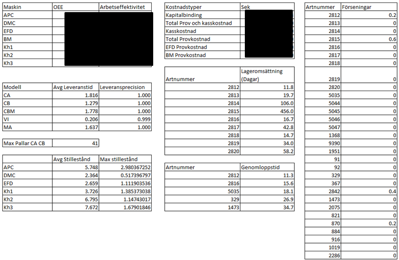 Bilaga 15 Experimentdata: