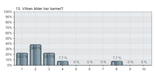 11.12.2008 22:05 QuestBack export - Möjlig barnpassning vid Stockholms universitet 13. Vilken ålder har barnet?