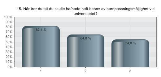 11.12.2008 22:05 QuestBack export - Möjlig barnpassning vid Stockholms universitet 15. När tror du att du skulle ha/hade haft behov av barnpassningsmöjlighet vid universitetet?