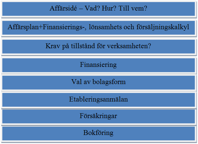 Figur 1 Modell på grundande av företag 2.1.1 Affärsidé En affärsidé är en vision av hur verksamheten som kommer att påbörjas kommer att se ut.