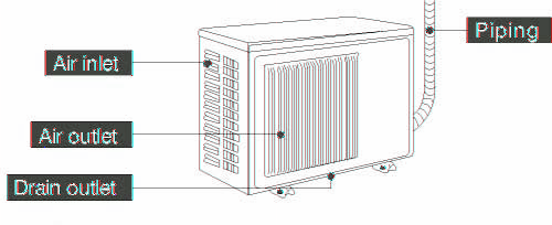 3. Maskinens huvuddelar Inomhusdel Elektronikbox Värmeväxlare Cirkulationspump Gasinkoppling Vätskeinkoppling