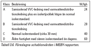 ATON Teknikkonsult A 2009-02-26 5 Förluster VVC-ledning W/lgh Välj schablonvärde enligt tabell eller gör egen kalkyl. Källa: Metoder för besiktning och beräkning, tabell 3.6 i avsnitt Varmvatten, www.