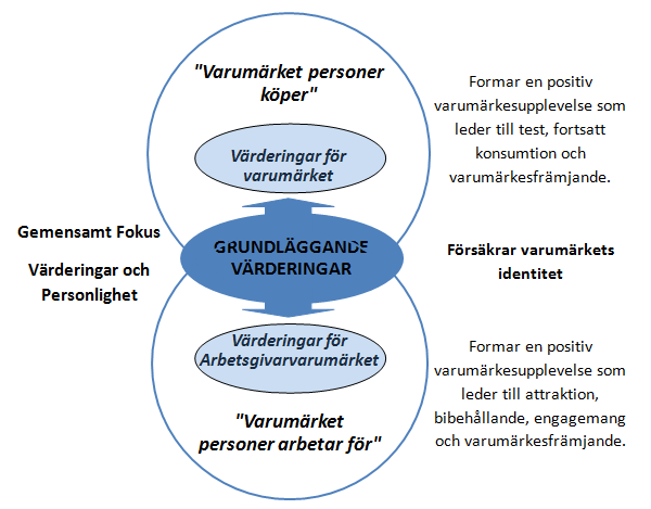 Figur 7 Barrow & Mosleys modell för ett integrerat arbetsgivarvarumärke och varumärke Modellen i figuren ovan beskriver hur ett integrerat arbetsgivarvarumärke och varumärke fungerar.