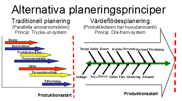 Kapitel 4 Verksamhetens processer Vanliga förluster vid produktutveckling 1. Brist på samverkan mellan uppdragsgivare och lag 2. Förkastad kunskap 3. Överambition 4. Oanvändbar kunskap 5.