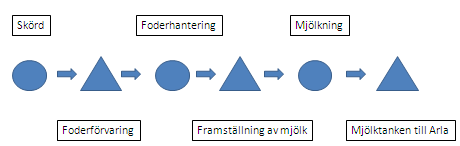 Teoribakgrund Lantbruksföretag Mjölkproduktion Växtodling Arbetsledning Uppfödning Skog Administration Stödprocesser Gödselhantering Kalvar Administrativt arbete Inlagringsfoder Odling Köttdjur