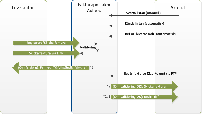 Fakturaportalen Axfood Hur fungerar flödet *1 Fel hantering av Linklösningar: Meddelanden skickas via e-post. Fel hantering av Webblösning: Meddelanden visas i gränssnitt.