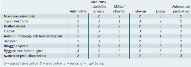 4. Inbyggda elektroniska system Vad gäller design av elektronik och programvara finns utpräglade regionala styrkor.