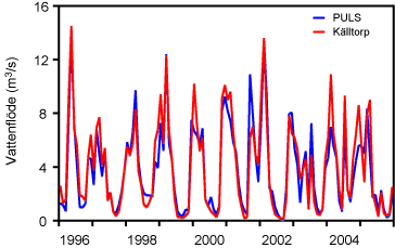 En annan möjlighet är att använda sig av PULS 6 -modellerat vattenflöde för den del av området som inte täcks in av vattenföringsstationen, vilket används för att beräkna vattenföringen i hela