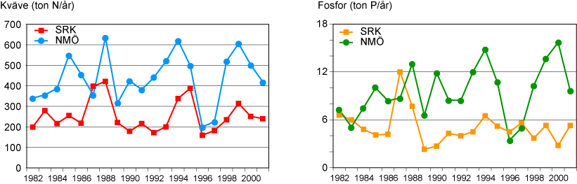 Tabell 38. Arealspecifik belastning (kg/km 2 ) beräknad med recipientkontrolldata (SRK) och uppskattad med hjälp av närliggande områden (nationell uppskattning) 1982-2002.