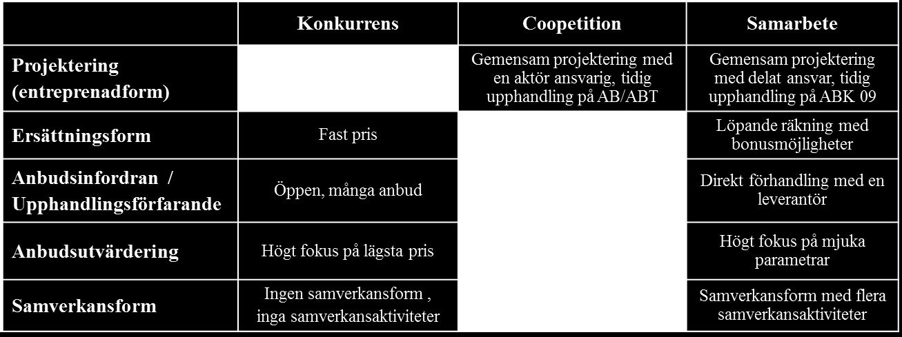 118 Tabell 4: Upphandlingsstrategier för komplexa projekt med utvecklingsbehov Exempel på denna typ av projekt är: Anläggningsarbete och konstbyggnader som involverar ny teknik, typ renovering av