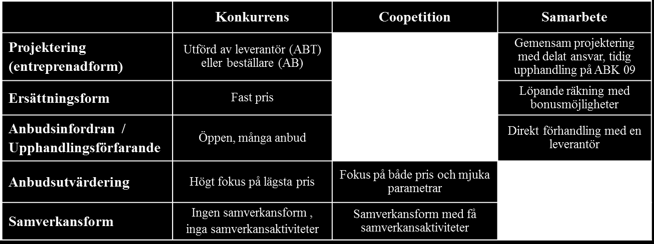 119 Tabell 5: Upphandlingsstrategier stora komplexa projekt med utvecklings- och förvaltningsbehov Exempel på denna typ av projekt är: Nybyggnad av teknikintensiva och installationstäta fastigheter,