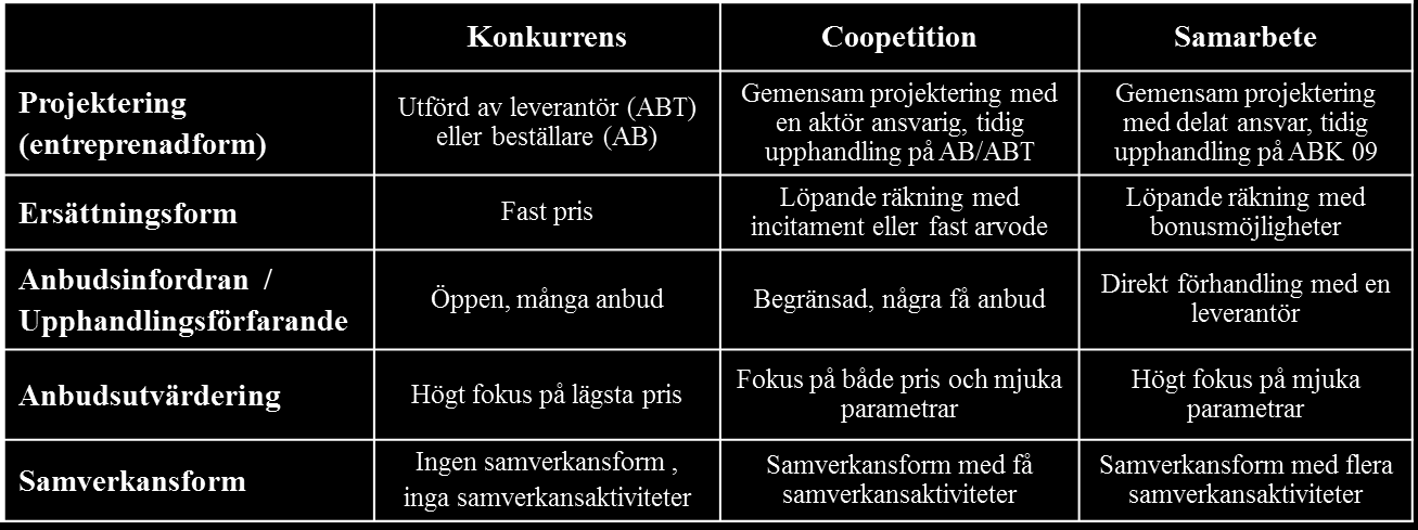 28 helhetsperspektiv på sin upphandling där alla upphandlingsstrategiska komponenter och deras konsekvenser analyseras med ett coopetitionsynsätt, se tabell 1 nedan.