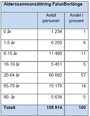 1.4.1 Befolkningsutveckling Folkmängdsutvecklingen de senaste fem åren (2008-2012) visar en ökning av befolkningen med 1 130 invånare i Falun och 1 300 invånare i Borlänge.