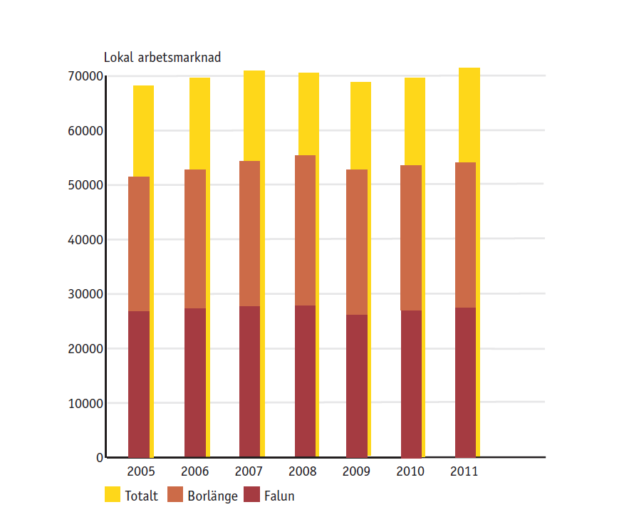 Den sysselsatta dagbefolkningen 2 i FalunBorlänge uppgick 2011 till nästan 54 000.