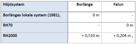 De lägsta tillåtna golvnivåer/höjder för färdigt golv som hittills har tillämpas skiljer sig åt mellan Falun och Borlänge.