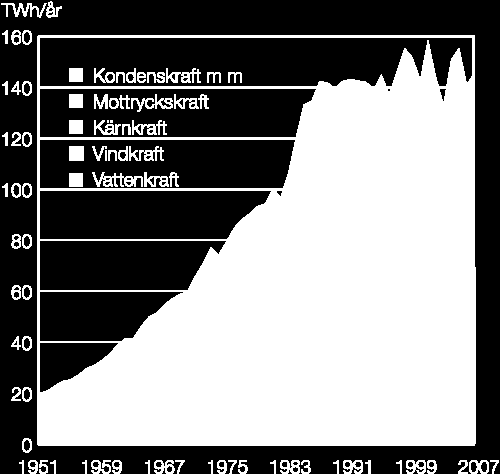 Elproduktion i Sverige, fördelad på kraftslag, TWh/år Källa: Svensk Energi Under perioden från 1900-talets början fram till ca 1970 byggdes vattenkraften och transmissionsnäten ut.