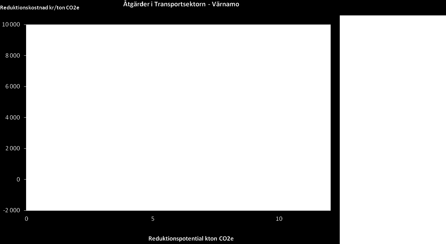 Figur 4: Åtgärder i transportsektorn.