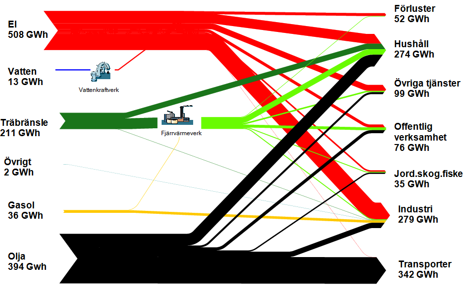 Tillförsel och användning av energi Nedanstående diagram beskriver energibalansen i Värnamo kommun år 2008.