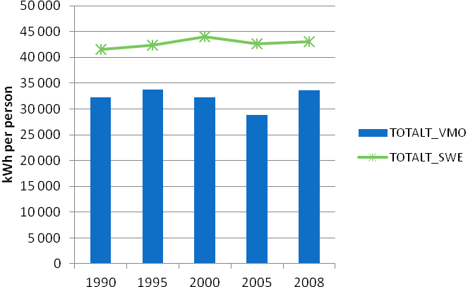 ton CO2ekv per år I diagrammet nedan illustreras hur energianvändningen per invånare har sett ut mellan åren 1990 och 2008. Siffrorna jämförs med motsvarande utveckling i hela riket.