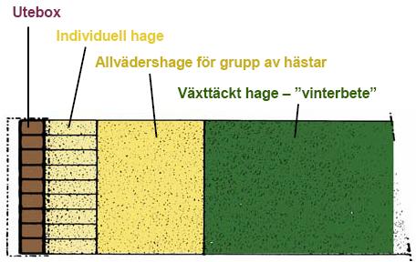 Figur 11. Den lilla individuella paddocken kan även anslutas till ett traditionellt inneboxstall.