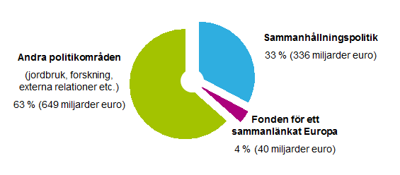 Kommissionens förslag på EU:s budget 2014 2020 Kommissionen föreslår att taket för EU:s utgifter blir 1025 miljarder EUR Sammanhållningspolitiken